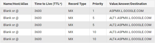 MX-urile Google